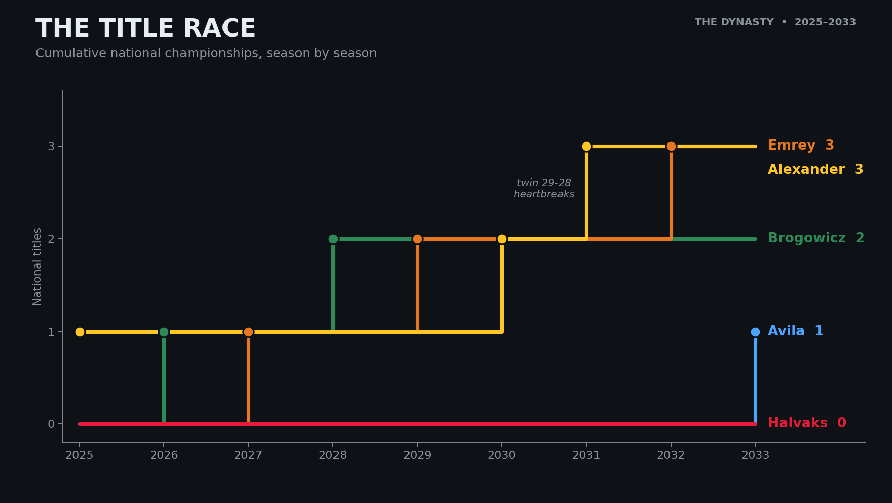 The Title Race