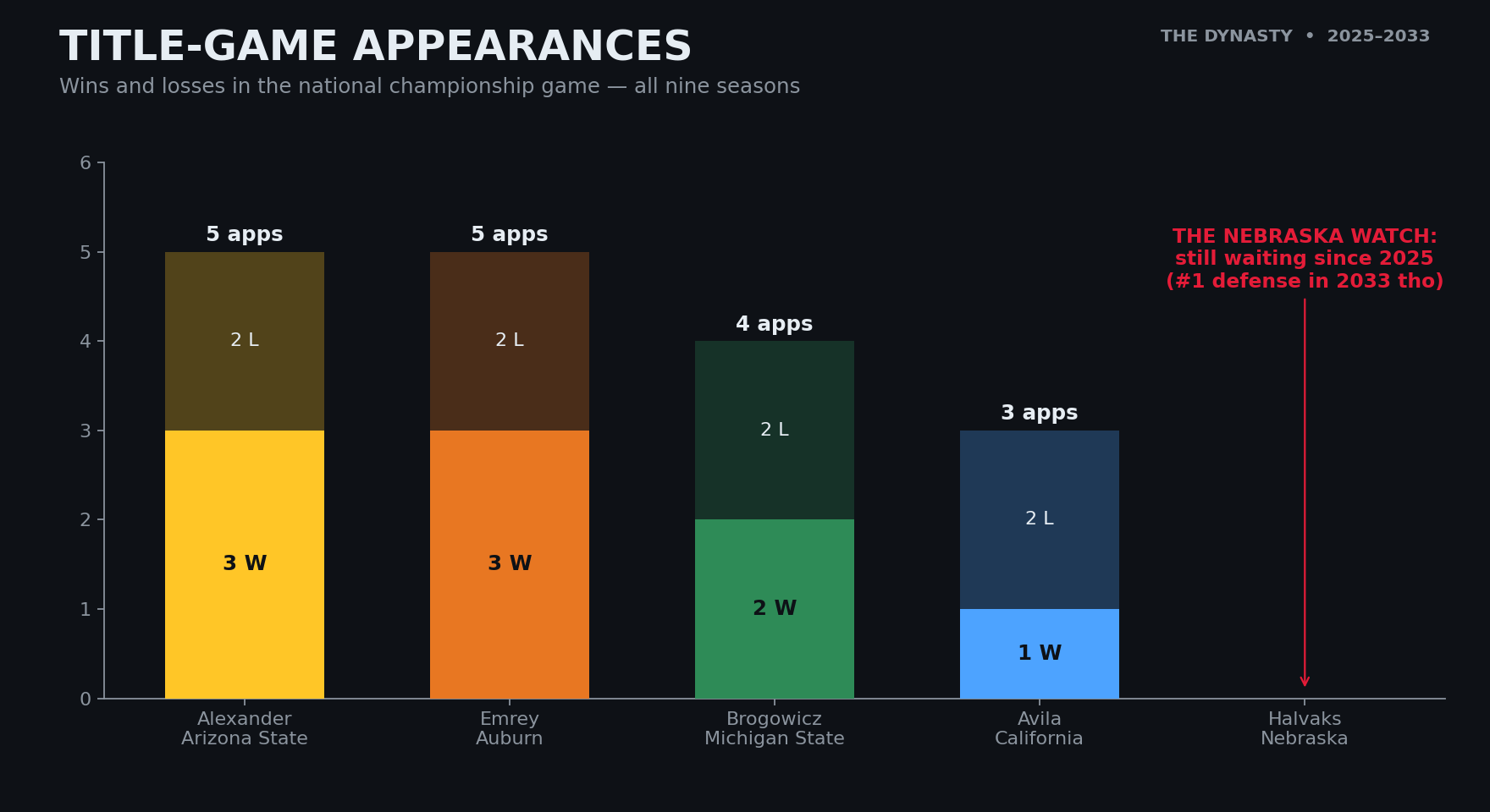 Title-Game Appearances