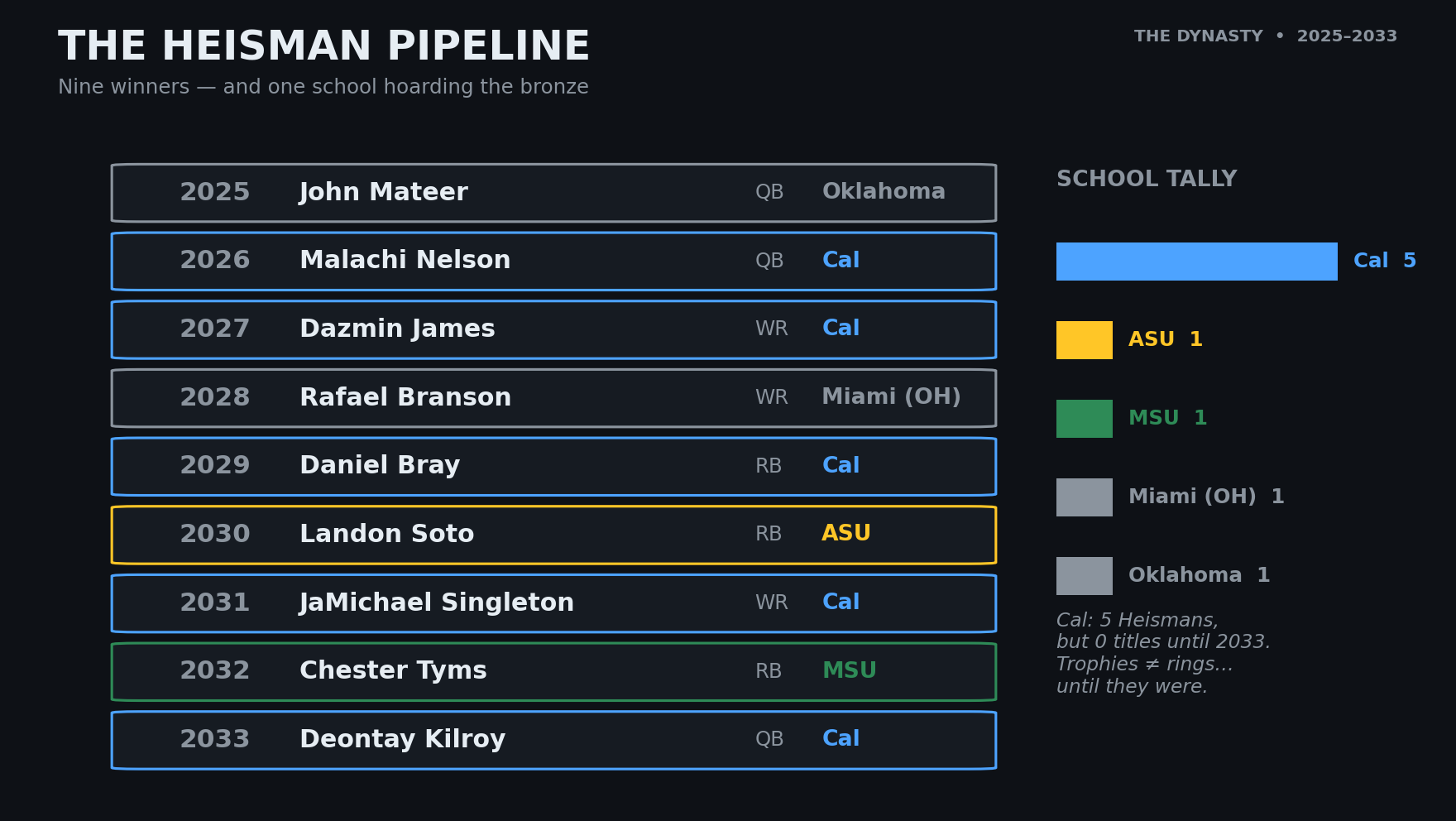 The Heisman Pipeline