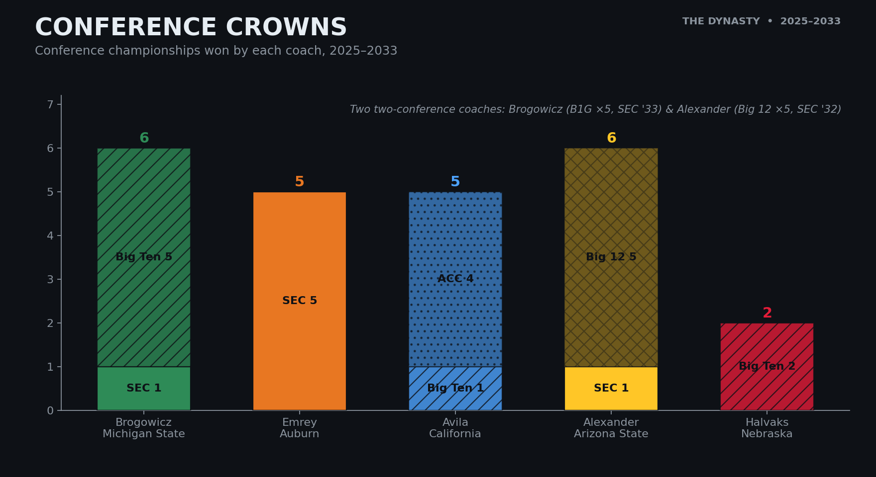 Conference Crowns